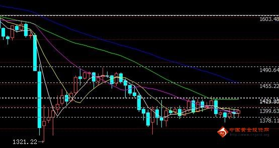 黄金搭档：金投网：下周现货黄金价格走势预测