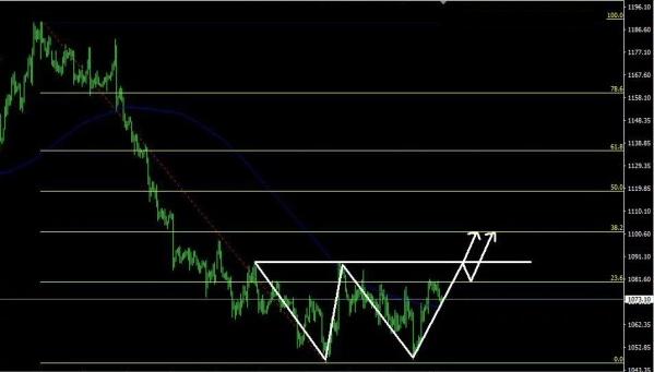 《黄金期货》今日金价横盘整理 现货黄金回落概率大