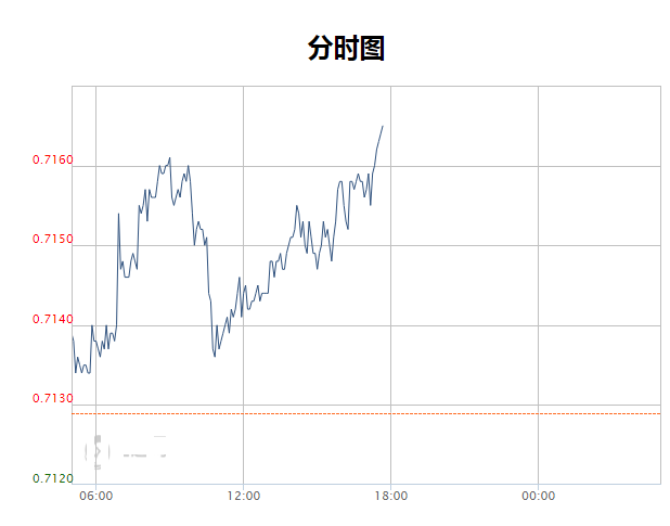 澳元/美元2月25日技术分析：短期可能继续在0.7070上方震荡