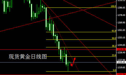 黄金矩形：今日黄金价格揭秘反弹路上的两只拦路虎