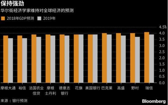 全球经济将迎来8年来最强劲增长？