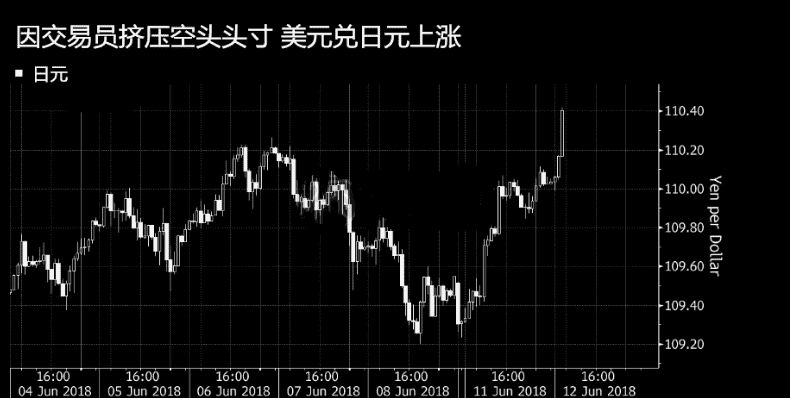 美朝举行历史性会晤 避险需求减弱日元下跌
