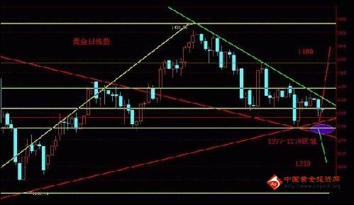 （黄金数据）中线多单机会来了 黄金价格静待“大越位”