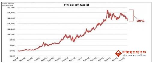 （西部黄金）国际黄金价格三底亦将失守 反击可能性不大