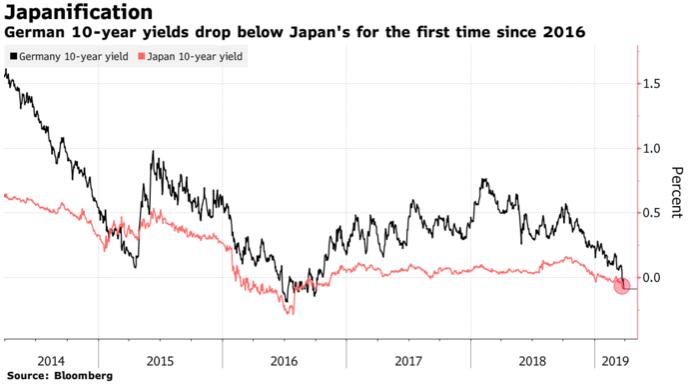 10年期德债收益率自2016年以来首次低于日债！
