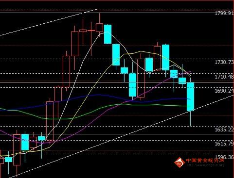 现货黄金周线有预警 或上演最后洗盘