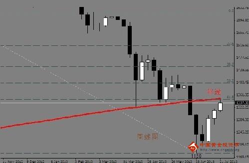 《黄金圈》下方临界点将至 黄金价格大级别反弹不远