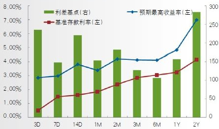 《外汇交易时间》炒外汇中收益率曲线是什么意思？