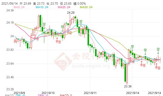 震荡格局即将打破 国际白银蓄势待发