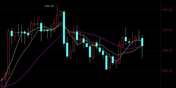 《黄金典当》三角旗形变盘在即 黄金价格蓄力还有一跃