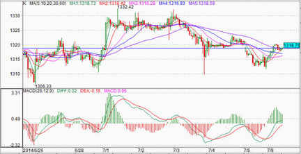（黄金行业）7月黄金白银价格是走入怪圈还是再次挖坑