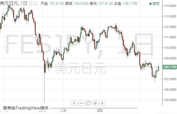  美元指数 欧元 英镑和日元最新技术走势分析