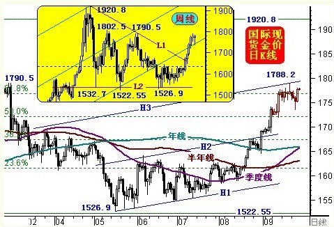 工艺黄金：黄金价格继牛还存悬念 近期或先抑后扬