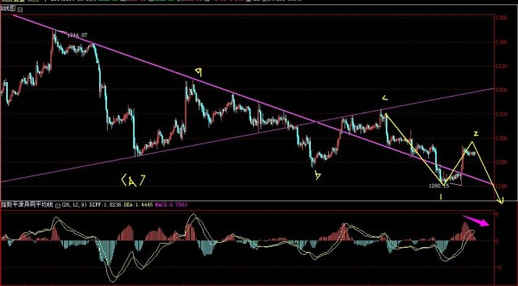 今晚黄金价格洗盘了 操作上遵循两点原则