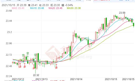 国际白银日内关注冲高回落