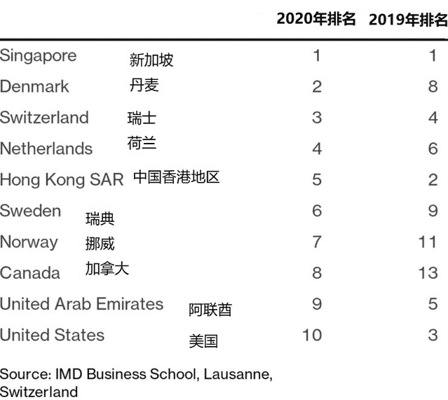 因国际贸易紧张局势拖累 美国全球竞争力下滑至第10名！