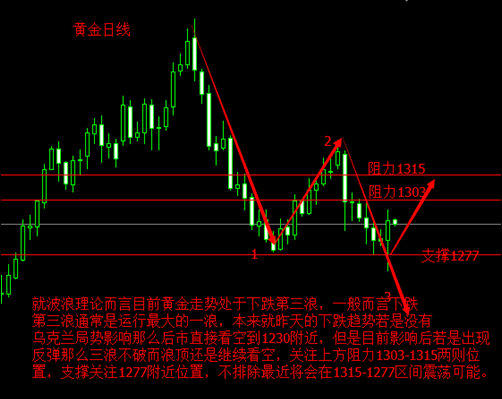 黄金圈：下跌第三浪就此终结？ 黄金价格谨防幺蛾子