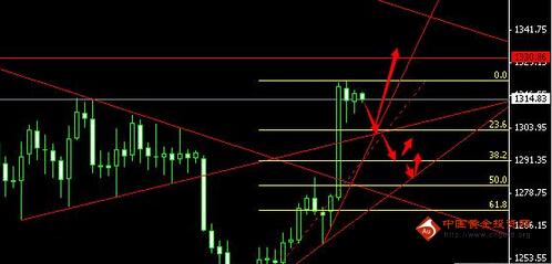 黄金走势分析：金价多思路想违背 黄金价格盘面不强势