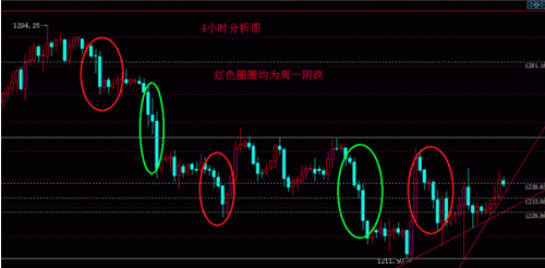 《黄金亏损》黄金价格1236垫底 这波反弹终极目标揭晓