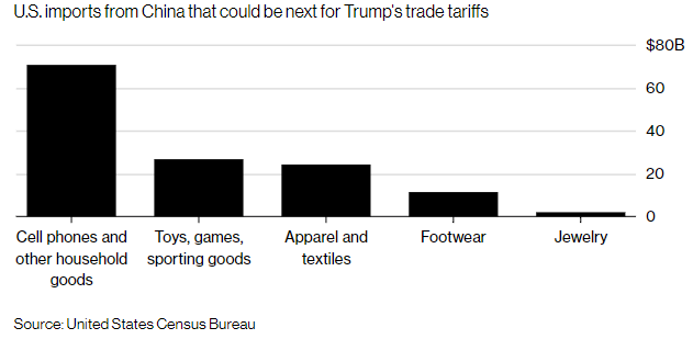 新一轮对华关税令美国消费者受累