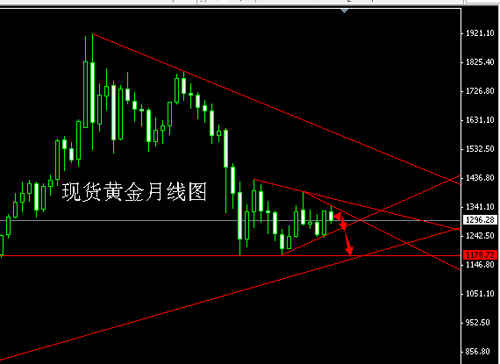 （黄金矿工）金价需做两手准备 国际黄金有一波反弹