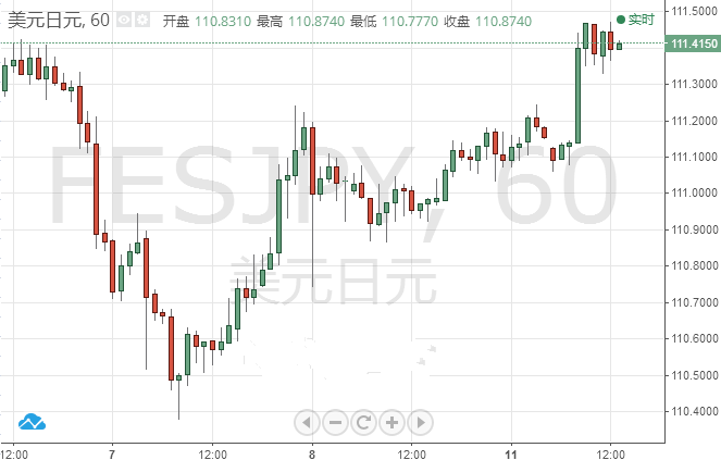 美元/日元若冲破这一阻力 或将上探112.14