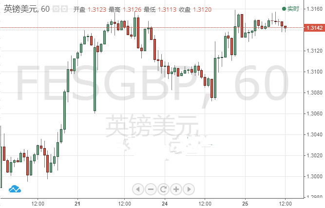 脱欧分歧不断 英镑/美元后市不明