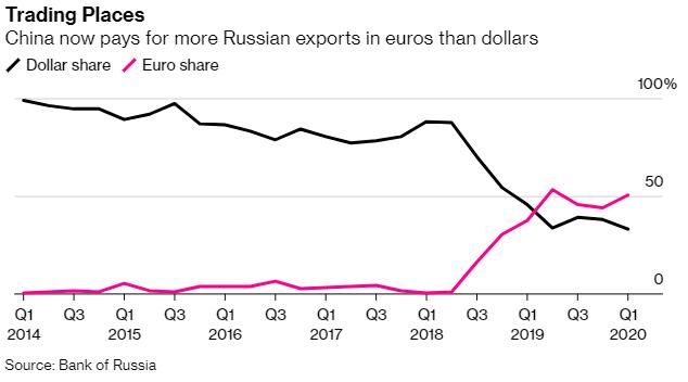 俄罗斯坚定“去美元化”！对华出口逾半数以欧元结算