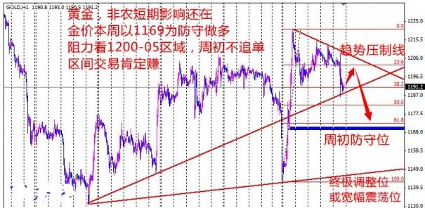 《黄金柜台》黄金价格空继续发力 下周一再遇变盘时间