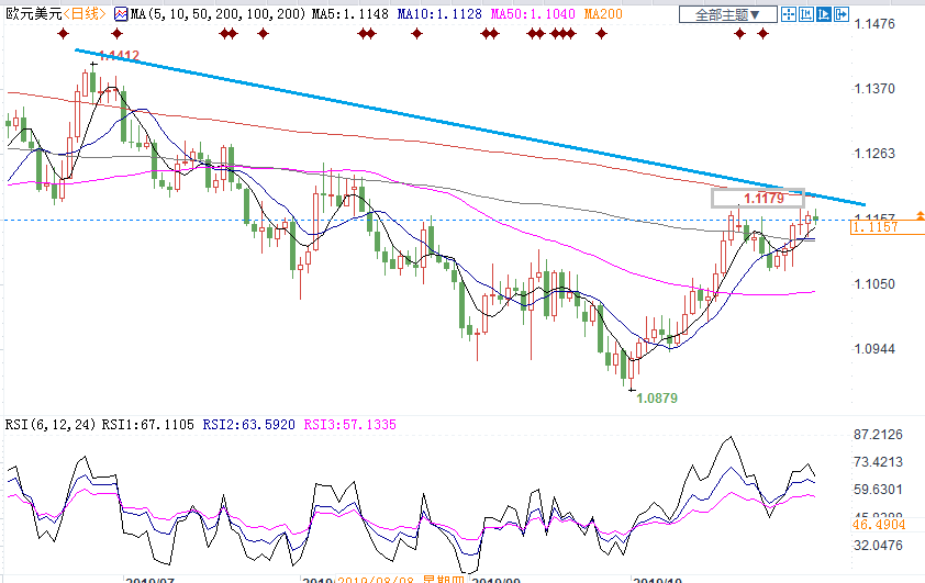 欧元反弹一周后面临强阻力区 能否突破关键要看哪些数据？