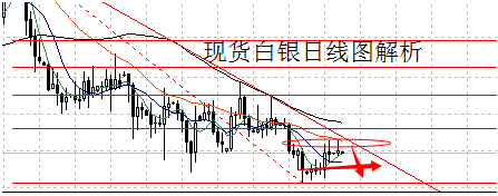 今日金价防守三重门 继续走低仍是大概率