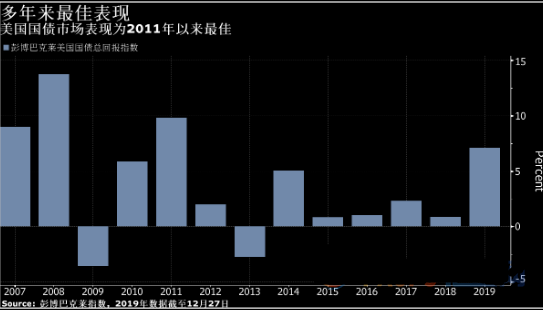 美债收益率曲线录得2018年来最陡 美元多头仍倍感压力