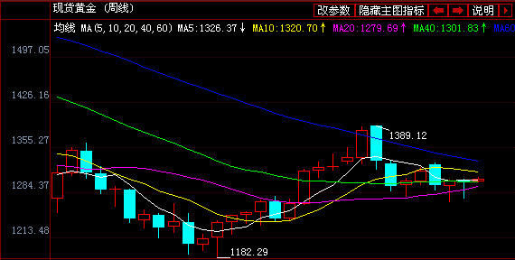 《黄金积分》今日上涨徒有其表 黄金价格不跌哪有大涨