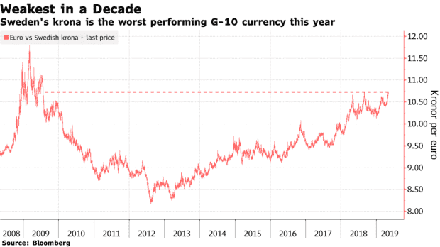 瑞典克朗/欧元跌至十年来的最低水平