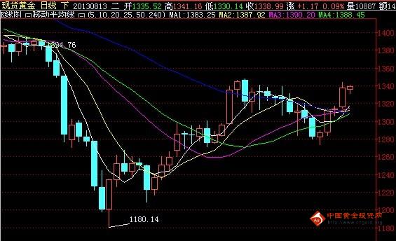黄金定价：9月初可能就是黄金价格新一轮大涨之期