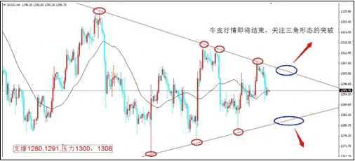 《黄金投资平台》牛皮行情接近末端 金价今日不涨下周跌