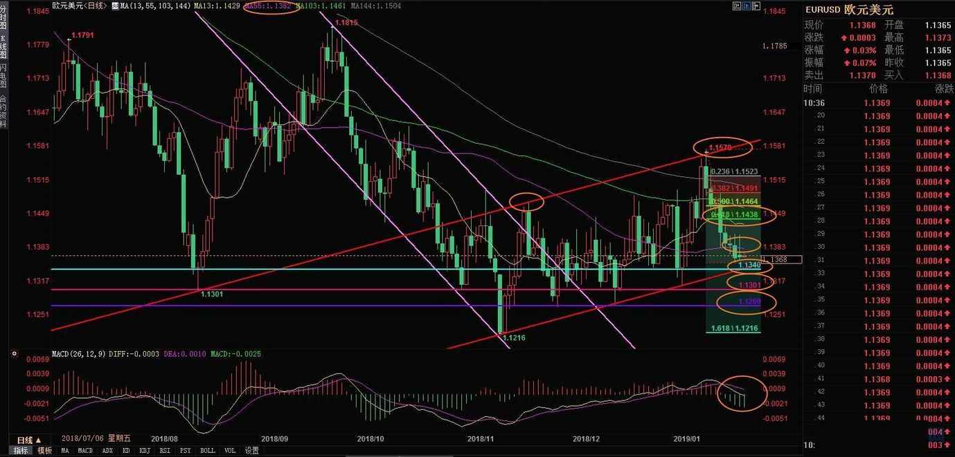 今日欧元兑美元走势解析