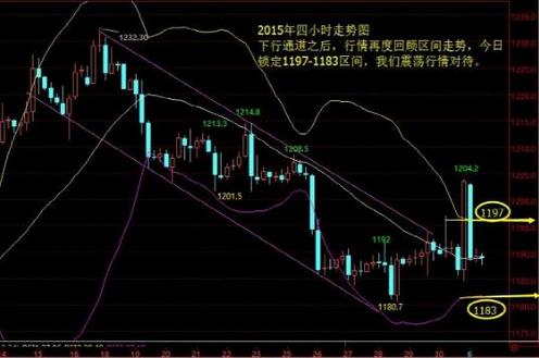 《今日黄金行情》一眼就能看穿黄金价格是真突破还是假突破