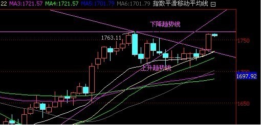 《最近黄金走势》原油价格持续攀升 现货黄金或借其突破