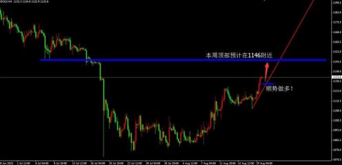 黄金白银走势：今日黄金价格强势追多肯定会显的不明智