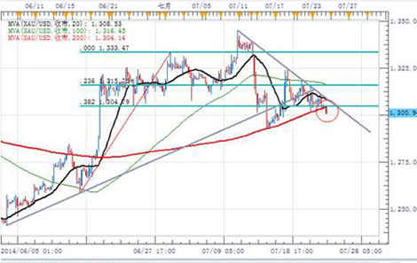 黄金牌价:现货黄金有大跌之势 一强烈做空信号