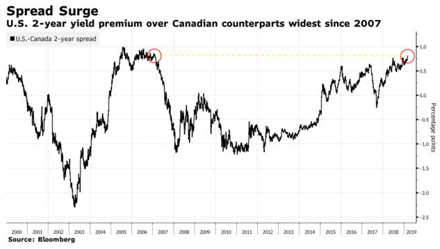 美加两年期国债收益率息差创12年来最阔水平