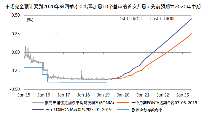 投资者已将欧银加息预期从2020年中期推迟至2020年末