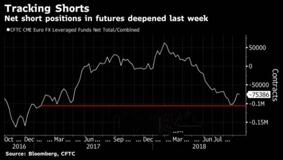 欧元轧空行情 美元或再遭抛售
