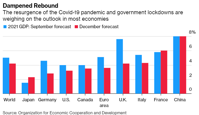 OECD下调2021全球经济增长预期 尽管疫苗方面传来好消息