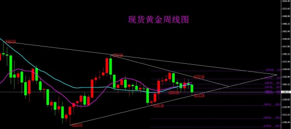 最近黄金走势：本周黄金价格总结以及下周行情趋势预测