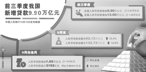 前三季度人民币贷款增加9.90万亿元