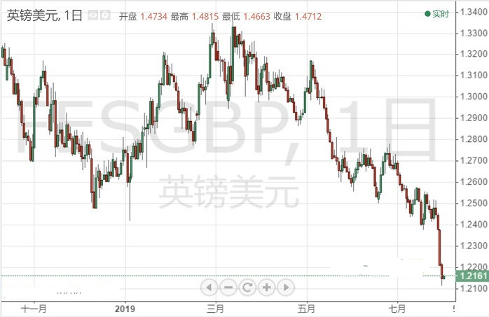 新首相铁腕对待脱欧！英镑看空压力剧增、跌势恐远不止于此