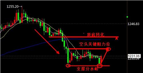 （黄金定价）黄金价格10月最后一周多空生死由QE来断