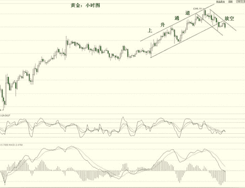 黄金市价：今天金价怎么又跌了 是机遇还是陷阱？